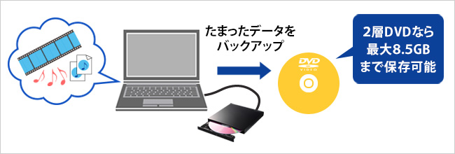 データのバックアップ用途に