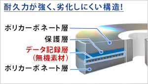 耐久性が強く、劣化しにくい構造！