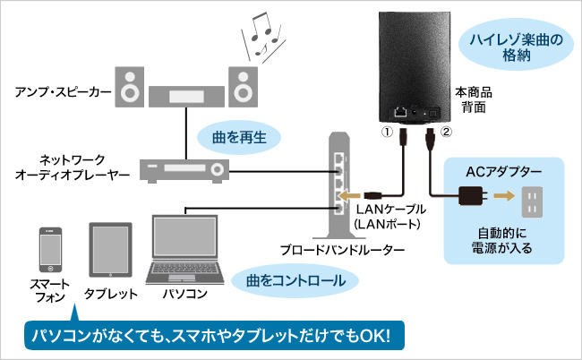 はじめてのネットワークオーディオに！すぐ使えるカンタン接続