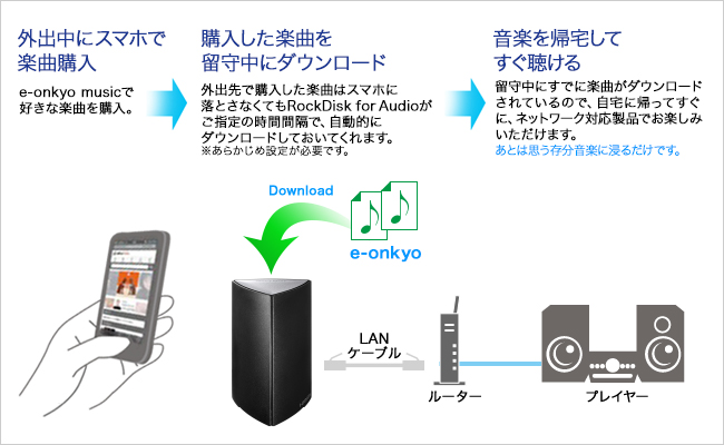 ハイレゾ配信サイト「e-onkyo-music」自動ダウンロード機能