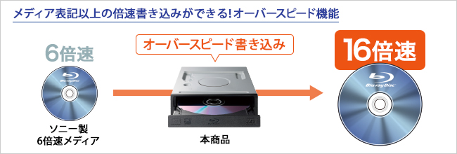 メディア表記以上の倍速書き込みができる！オーバースピード機能