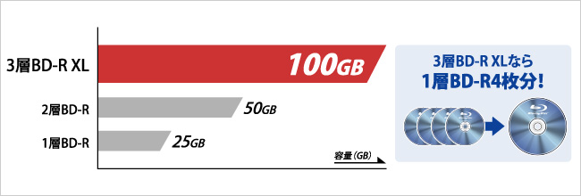 ３層BD-RXLなら１層BD-R 4枚分！