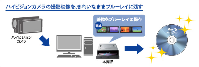 ハイビジョンカメラの撮影映像を、きれいなままブルーレイに残す