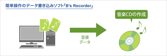 簡単操作のデータ書き込みソフト「B's Recoder 12」
