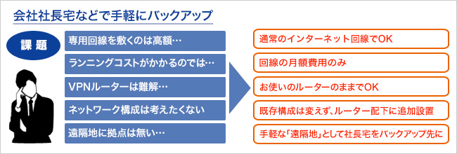 バックアップを手軽に実現！