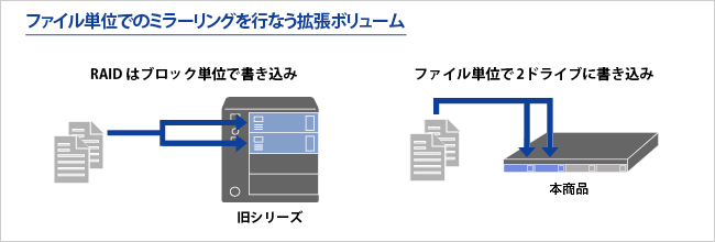 ファイル単位でのミラーリングを行う拡張ボリューム