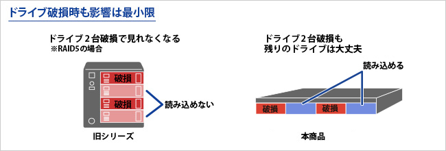 ドライブ破損時も影響は最小限