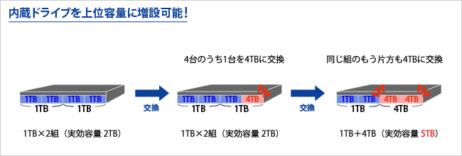 内蔵ドライブを上位容量に交換することで動的な容量増設が可能