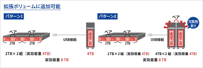 拡張ボリュームの構築