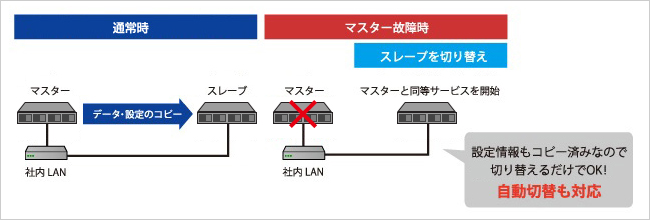 設定情報もコピーできるクローン機能（フェイルオーバー対応）