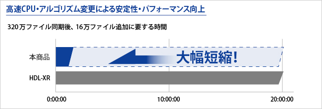 ※ レプリケーションパッケージのインストールにより対応。