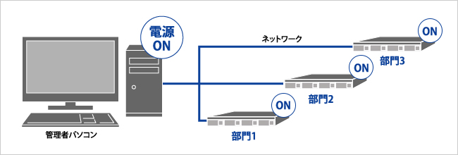 離れていても手元のパソコンからNASの電源をONにできるWake on LAN