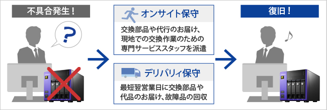 （3）万が一のトラブル発生時にも、頼れる有償保守で安心