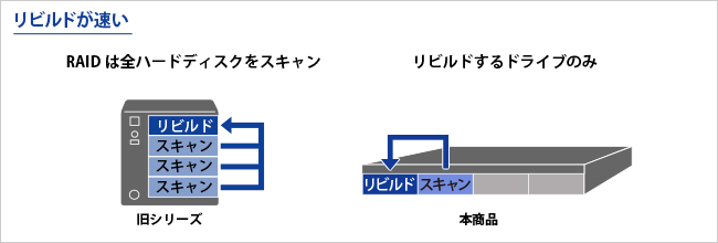 リビルドが速い