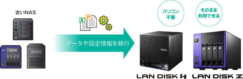 パソコン不要 そのまま利用できる LAN DISK H