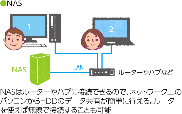 Nas ネットワークhdd とは Iodata アイ オー データ機器