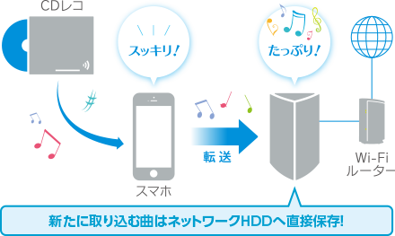 「ポケドラCloud」なら、CDレコでiPhoneへ取り込んだ曲をどんどん移せます