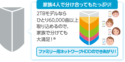 家族4人で分け合ってもたっぷり！「ファミリーCloud」のできあがり