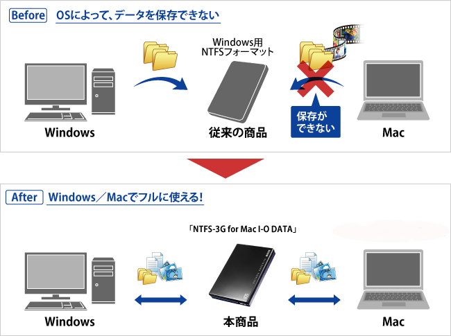 Before：OSによって、データを保存できない　After：Windows／Macでフルに使える！