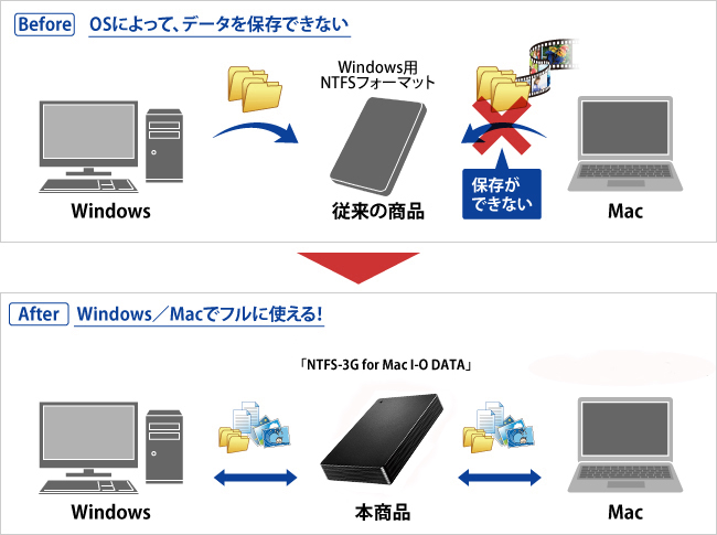 Before：OSによって、データを保存できない　After：Windows／Macでフルに使える！