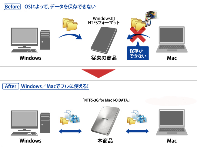 Before：OSによって、データを保存できない　After：Windows／Macでフルに使える！