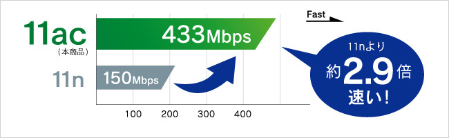 11nより約2.9倍速い！