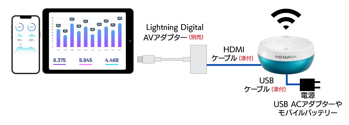 Lightning端子のiPhoneやiPad