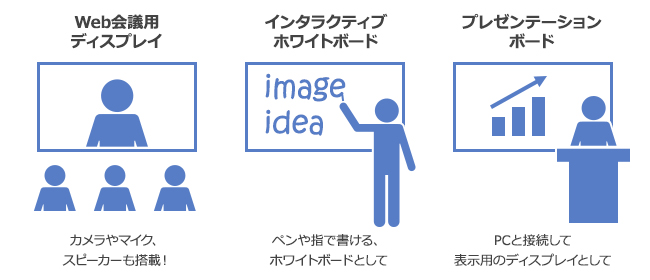 会議や授業に必要な3つの機能を搭載した「オールインワン・ボード」