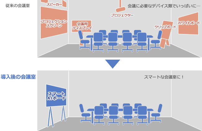 スマートな会議室を実現可能