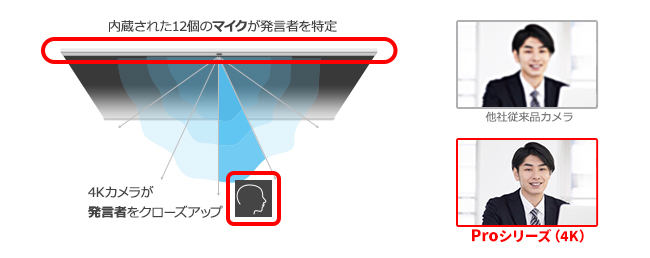 スマートAIボード Proシリーズなら、発言者を自動的にクローズアップ