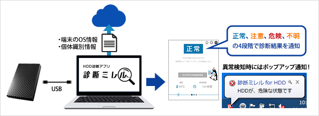 4段階で診断結果を通知