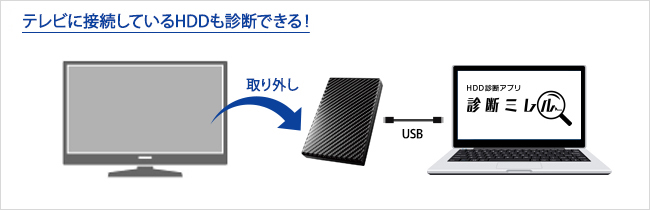 テレビに接続しているHDDも診断できる