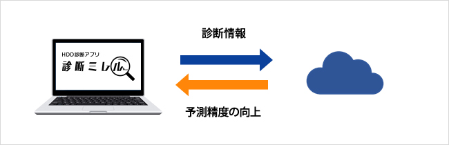 蓄積されたクラウドデータから故障予測の精度向上