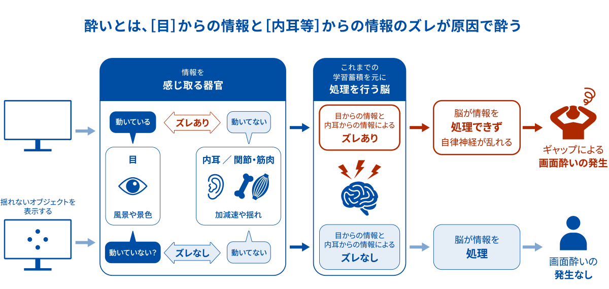 画面酔いが発生する仕組み