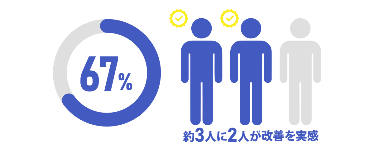 画面酔いを感じた方の約3人に2人が改善を実感