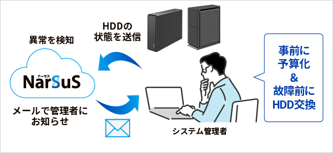 故障予兆を検知し、メールでお知らせ