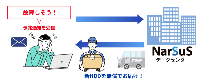 有償保守サービスご加入のお客様なら、予兆通知発行で無償交換対応!