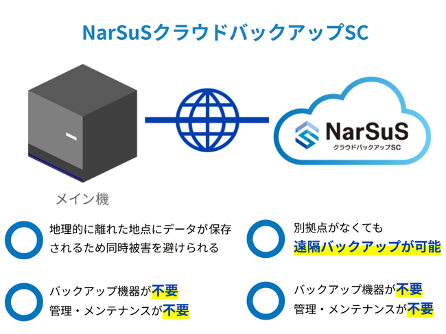 災害からデータを守るNarSuSクラウドバックアップSC(有償)