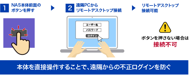 ワンタッチセキュア機能