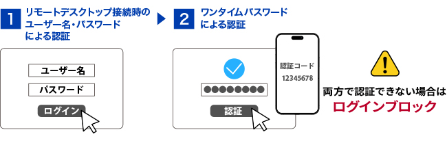 多要素認証