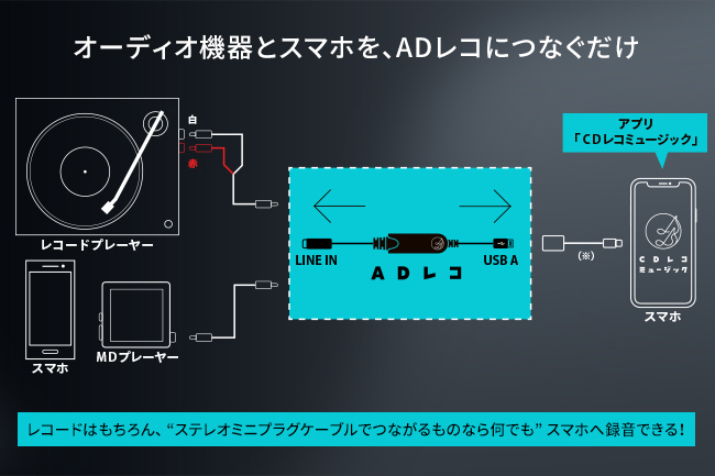 プレイヤーとスマホを、本商品につなぐだけ