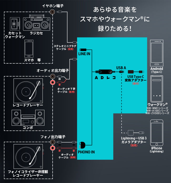 いろいろなオーディオ機器とつないで録音