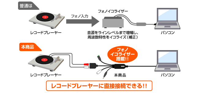 レコードプレーヤーに直接接続できる