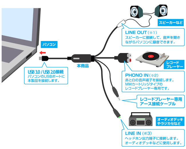 いろいろなオーディオ機器と接続可能