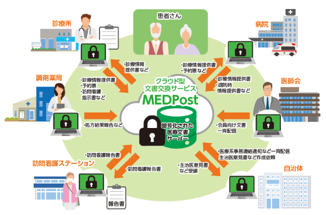 日本医師会ORCA管理機構の文書交換サービスMEDPost