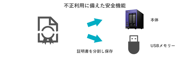 電子割符で証明書を安全に保管