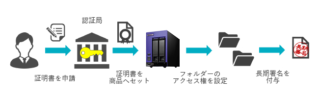 長期署名ご利用までの流れ