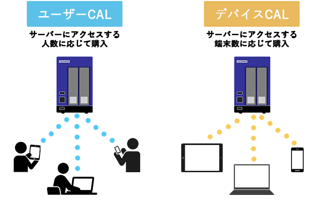 CALの種類