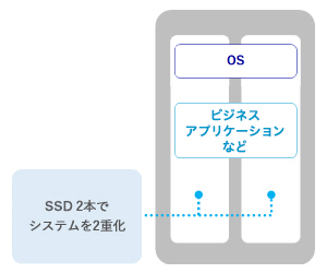 受付業務を止めないシステムの2重化構成