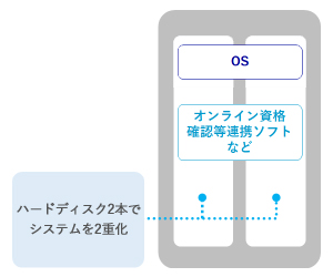 トラブルに強いシステムの2重化構成